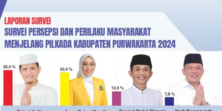 Survey Terbaru 2-8  Agustus 2024 Elektabilitas Bacabup Purwakarta Zainal  Arifin Meroket